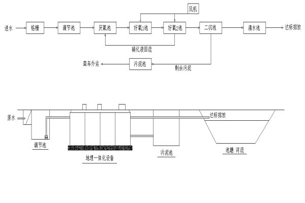 地埋式一體化污水處理設備工藝流程及特點 地埋式一體化污水處理設備工藝流程及特點